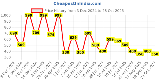 ajio.com dnmx Women Lightly Washed Relaxed Jeans dnmx Price History Graph from 3 Dec 2024 to 28 Oct 2025