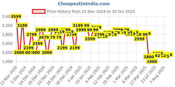 ajio.com asos design Women Lightly Washed Relaxed Jeans asos design Price History Graph from 23 Nov 2024 to 30 Oct 2025