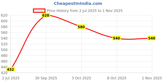 ajio.com zayla x ag Women Lightly Washed Relaxed Jeans zayla x ag Price History Graph from 2 Jul 2025 to 31 Oct 2025