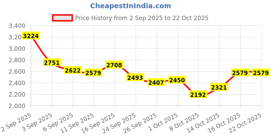 ajio.com levi's Women Lightly Washed Relaxed Jeans levi's Price History Graph from 2 Sep 2025 to 22 Oct 2025