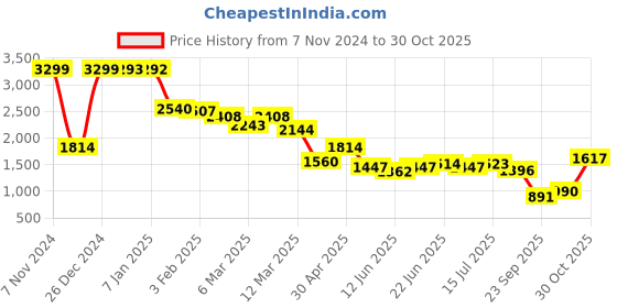ajio.com u.s. polo assn. Women Lightly Washed Skinny Bootcut Jeans u.s. polo assn. Price History Graph from 7 Nov 2024 to 30 Oct 2025