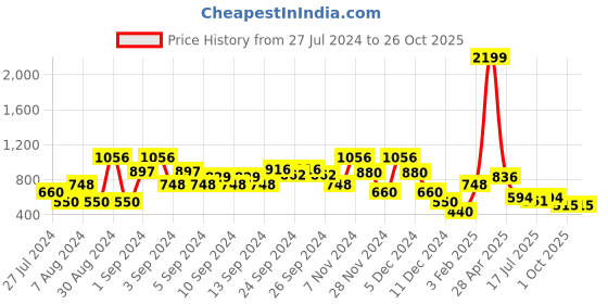ajio.com lee cooper Women Lightly Washed Skinny Fit Distressed Jeans lee cooper Price History Graph from 27 Jul 2024 to 26 Oct 2025