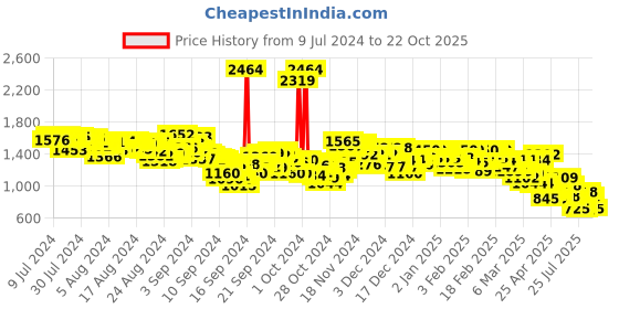 ajio.com levi's Women Lightly Washed Skinny Fit Jeans levi's Price History Graph from 9 Jul 2024 to 22 Oct 2025