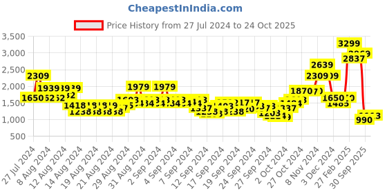 ajio.com wrangler Women Lightly Washed Skinny Fit Jeans wrangler Price History Graph from 27 Jul 2024 to 24 Oct 2025