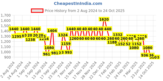 ajio.com spykar Women Lightly Washed Skinny Fit Jeans spykar Price History Graph from 2 Aug 2024 to 22 Oct 2025