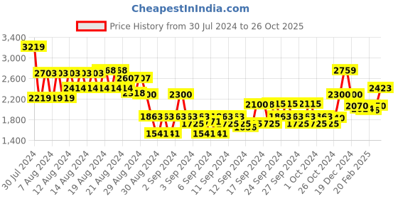 ajio.com american eagle Women Lightly Washed Skinny fit Jeans american eagle Price History Graph from 30 Jul 2024 to 26 Oct 2025