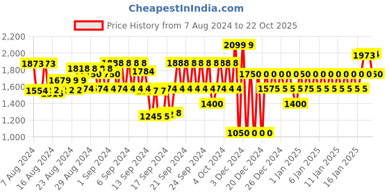 ajio.com gap Women Lightly Washed Skinny Fit Jeans gap Price History Graph from 7 Aug 2024 to 22 Oct 2025