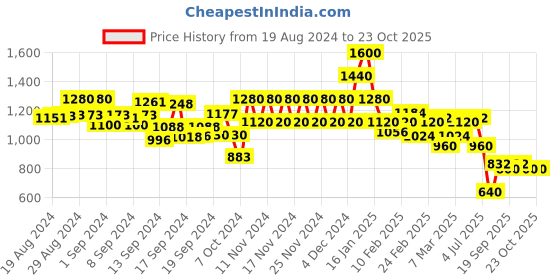 ajio.com spykar Women Lightly Washed Skinny Fit Jeans spykar Price History Graph from 19 Aug 2024 to 23 Oct 2025