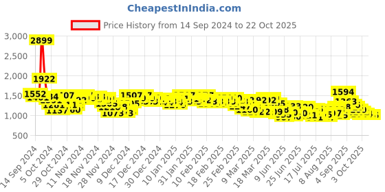 ajio.com levi's Women Lightly Washed Skinny Fit Jeans levi's Price History Graph from 14 Sep 2024 to 21 Oct 2025