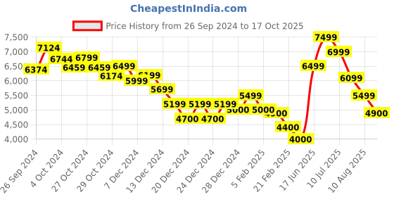 ajio.com calvin klein jeans Women Lightly Washed Skinny Fit Jeans calvin klein jeans Price History Graph from 26 Sep 2024 to 17 Oct 2025