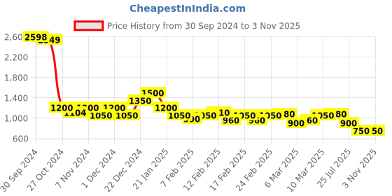 ajio.com spykar Women Lightly Washed Skinny Fit Jeans spykar Price History Graph from 30 Sep 2024 to 3 Nov 2025