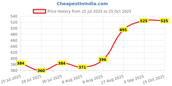 ajio.com tyffyn Women Lightly Washed Skinny Fit Jeans tyffyn Price History Graph from 25 Jul 2025 to 24 Oct 2025