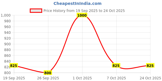 ajio.com only Women Lightly Washed Skinny Fit Jeans only Price History Graph from 19 Sep 2025 to 23 Oct 2025