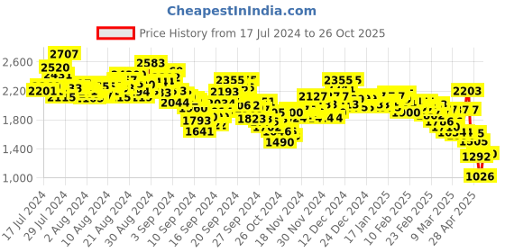 ajio.com levi's Women Lightly Washed Slim Fit Jeans levi's Price History Graph from 17 Jul 2024 to 26 Oct 2025