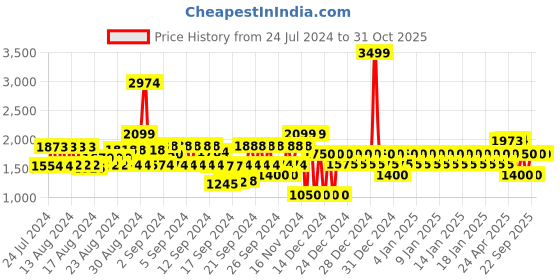 ajio.com gap Women Lightly Washed Slim Fit Jeans gap Price History Graph from 24 Jul 2024 to 30 Oct 2025