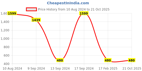ajio.com hey Women Lightly Washed Slim Fit Jeans hey Price History Graph from 10 Aug 2024 to 21 Oct 2025