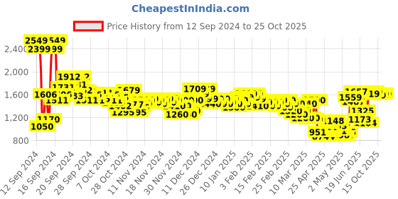 ajio.com levi's Women Lightly Washed Slim Fit Jeans levi's Price History Graph from 12 Sep 2024 to 25 Oct 2025