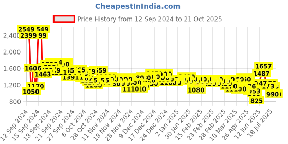 ajio.com levi's Women Lightly Washed Slim Fit Jeans levi's Price History Graph from 12 Sep 2024 to 21 Oct 2025