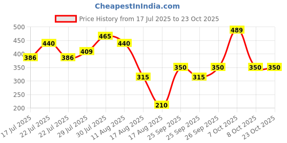 ajio.com fashion world Women Lightly Washed Slim Fit Jeans fashion world Price History Graph from 17 Jul 2025 to 22 Oct 2025