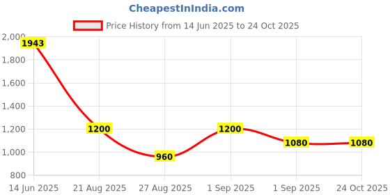 ajio.com spykar Women Lightly Washed Slim Fit Jeans spykar Price History Graph from 14 Jun 2025 to 23 Oct 2025