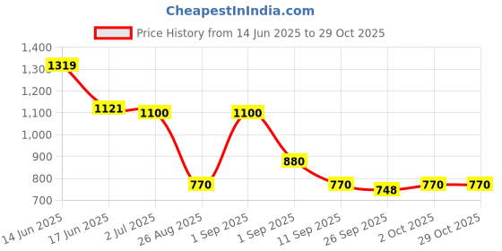 ajio.com spykar Women Lightly Washed Slim Fit Jeans spykar Price History Graph from 14 Jun 2025 to 28 Oct 2025