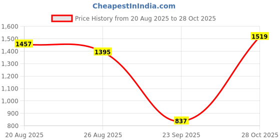 ajio.com u.s. polo assn. Women Lightly Washed Slim Fit Jeans u.s. polo assn. Price History Graph from 20 Aug 2025 to 28 Oct 2025