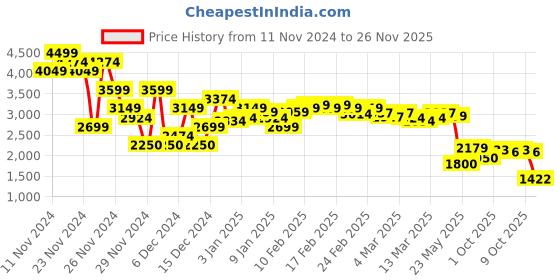 ajio.com asos design Women Lightly Washed Slouchy Wide-Leg Jeans asos design Price History Graph from 11 Nov 2024 to 26 Nov 2025