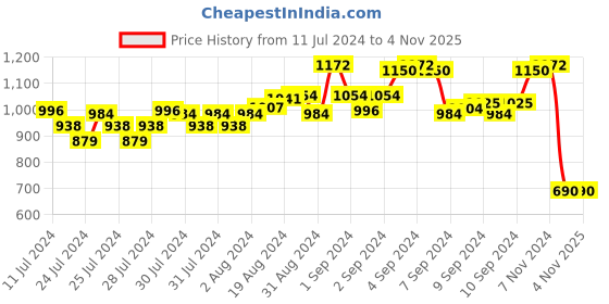 ajio.com project eve Women Lightly Washed Straight Fit Jeans project eve Price History Graph from 11 Jul 2024 to 2 Nov 2025