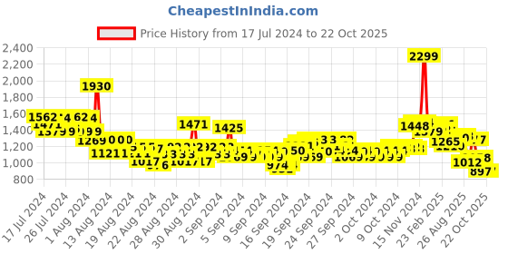 ajio.com u.s. polo assn. Women Lightly Washed Straight Fit Jeans u.s. polo assn. Price History Graph from 17 Jul 2024 to 22 Oct 2025