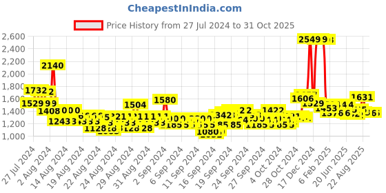 ajio.com u.s. polo assn. Women Lightly Washed Straight Fit Jeans u.s. polo assn. Price History Graph from 27 Jul 2024 to 30 Oct 2025