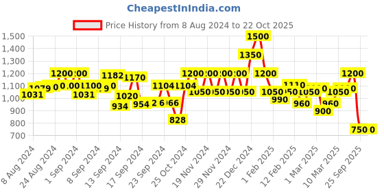 ajio.com spykar Women Lightly Washed Straight Fit Jeans spykar Price History Graph from 8 Aug 2024 to 22 Oct 2025