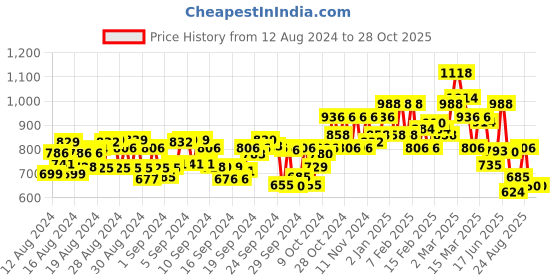 ajio.com bene kleed Women Lightly Washed Straight Fit Jeans bene kleed Price History Graph from 12 Aug 2024 to 28 Oct 2025