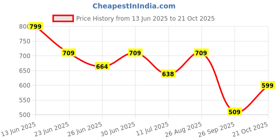 ajio.com dnmx Women Lightly Washed Straight Fit Jeans dnmx Price History Graph from 13 Jun 2025 to 21 Oct 2025