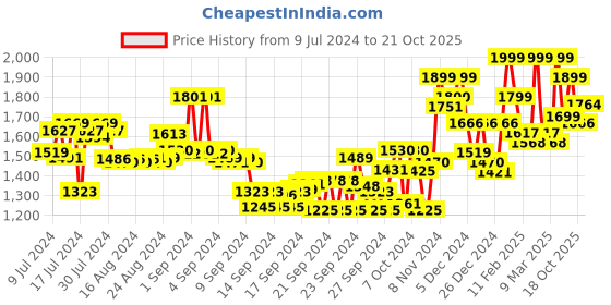 ajio.com freakins Women Lightly Washed Straight Jeans freakins Price History Graph from 9 Jul 2024 to 21 Oct 2025