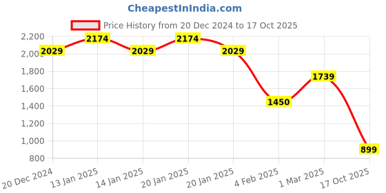ajio.com madame Women Lightly Washed Straight Jeans madame Price History Graph from 20 Dec 2024 to 17 Oct 2025