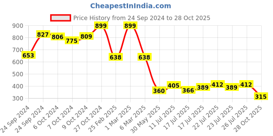 ajio.com dnmx for trends select Women Lightly Washed Straight Jeans with Elasticated Drawstring Waste dnmx for trends select Price History Graph from 24 Sep 2024 to 28 Oct 2025