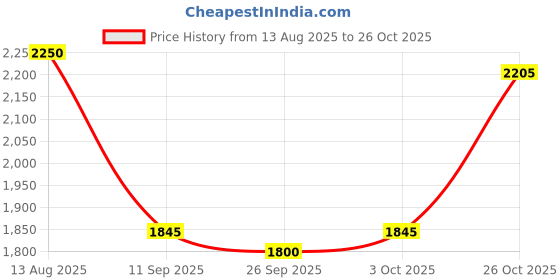 ajio.com only Women Lightly Washed Straight Tapered Jeans only Price History Graph from 13 Aug 2025 to 26 Oct 2025