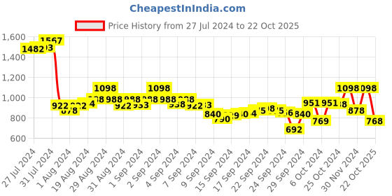 ajio.com kraus Women Lightly Washed Super Skinny Fit Jeans kraus Price History Graph from 27 Jul 2024 to 22 Oct 2025
