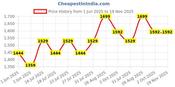 ajio.com lee cooper Women Lightly Washed Super Skinny Fit Jeans lee cooper Price History Graph from 1 Jun 2025 to 18 Nov 2025