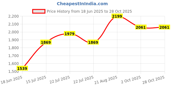 ajio.com lee cooper Women Lightly Washed Super Skinny Fit Jeans lee cooper Price History Graph from 18 Jun 2025 to 27 Oct 2025