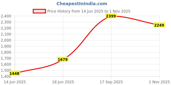 ajio.com lee cooper Women Lightly Washed Super Skinny Fit Jeans lee cooper Price History Graph from 14 Jun 2025 to 1 Nov 2025