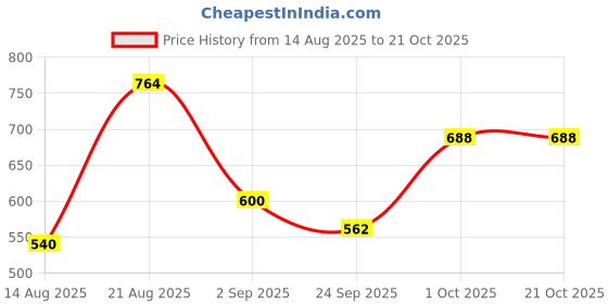 ajio.com lee cooper Women Lightly Washed Super Skinny Fit Jeans lee cooper Price History Graph from 14 Aug 2025 to 20 Oct 2025