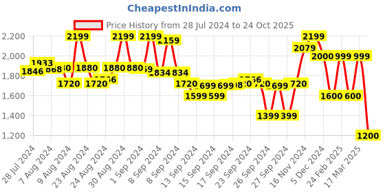 ajio.com freakins Women Lightly Washed Wavy Seamed Wide-Leg Jeans freakins Price History Graph from 28 Jul 2024 to 24 Oct 2025
