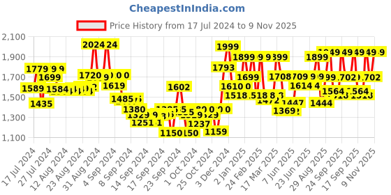 ajio.com freakins Women Lightly Washed Wide Jeans freakins Price History Graph from 17 Jul 2024 to 9 Nov 2025