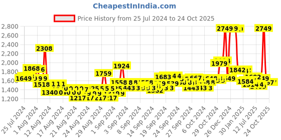 ajio.com u.s. polo assn. Women Lightly Washed Wide Jeans u.s. polo assn. Price History Graph from 25 Jul 2024 to 24 Oct 2025