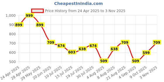 ajio.com dnmx Women Lightly Washed Wide-Leg Jeans dnmx Price History Graph from 24 Apr 2025 to 3 Nov 2025