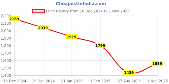ajio.com madame Women Lightly Washed Wide-Leg Jeans madame Price History Graph from 16 Dec 2024 to 1 Nov 2025