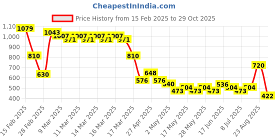 ajio.com buda jeans co Women Lightly Washed Wide-Leg Jeans buda jeans co Price History Graph from 15 Feb 2025 to 29 Oct 2025