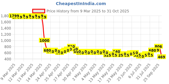 ajio.com buda jeans co Women Lightly Washed Wide-Leg Jeans buda jeans co Price History Graph from 9 Mar 2025 to 31 Oct 2025