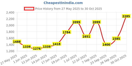 ajio.com allen solly Women Lightly Washed Wide-Leg Jeans allen solly Price History Graph from 27 May 2025 to 30 Oct 2025